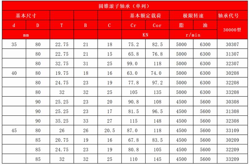 31-32圓柱滾子軸承NU-NJ-NUP-圓錐滾子軸承（單列）_14