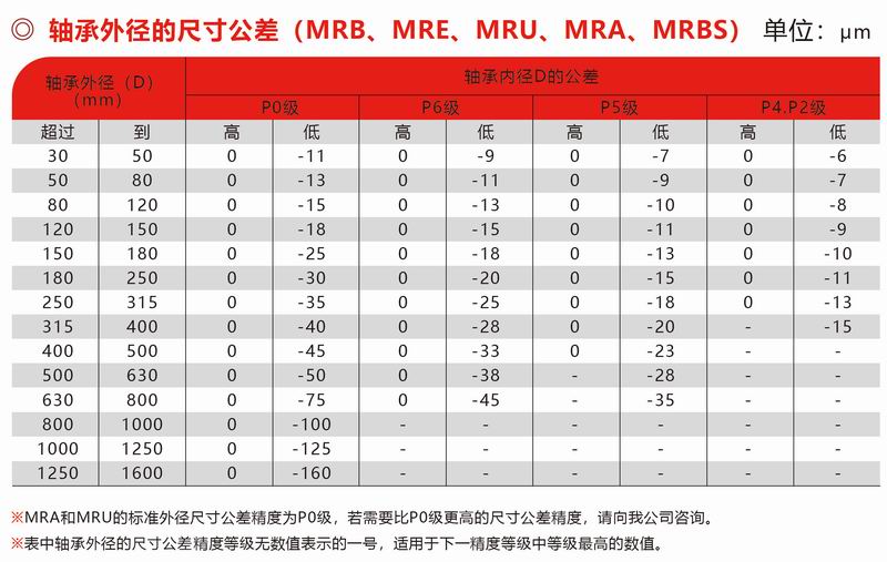 MRB、MRE、MUR、MRA、MRBS外徑公差